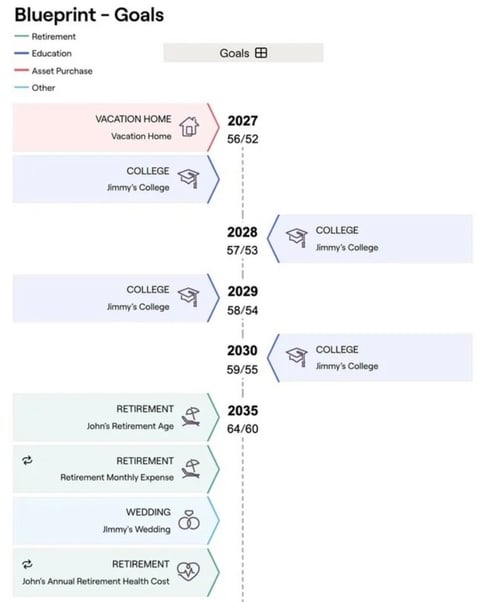 Blueprint Goals timeline showing financial objectives from 2027 to 2035 including college, vacation home, and retirement plans
