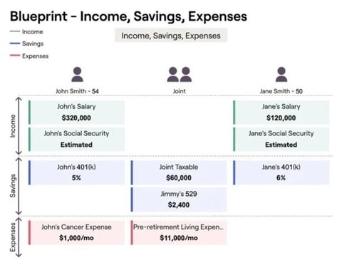 Financial planning blueprint showing income, savings, and expenses for three households: John Smith (54), a joint couple, and Jane Smith (50), with salary, social security, 401k, taxable savings, and expense details