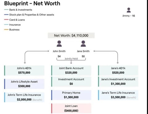 Blueprint showing net worth breakdown of $4,110,000 for John and Jane Smith, detailing assets and liabilities across bank accounts, investments, insurance, and property