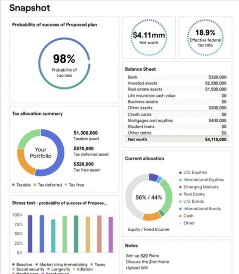 Financial snapshot showing 98% success probability, $4.11mm net worth, 18.9% tax rate, balance sheet details, tax allocation breakdown, current asset allocation pie chart, and stress test results