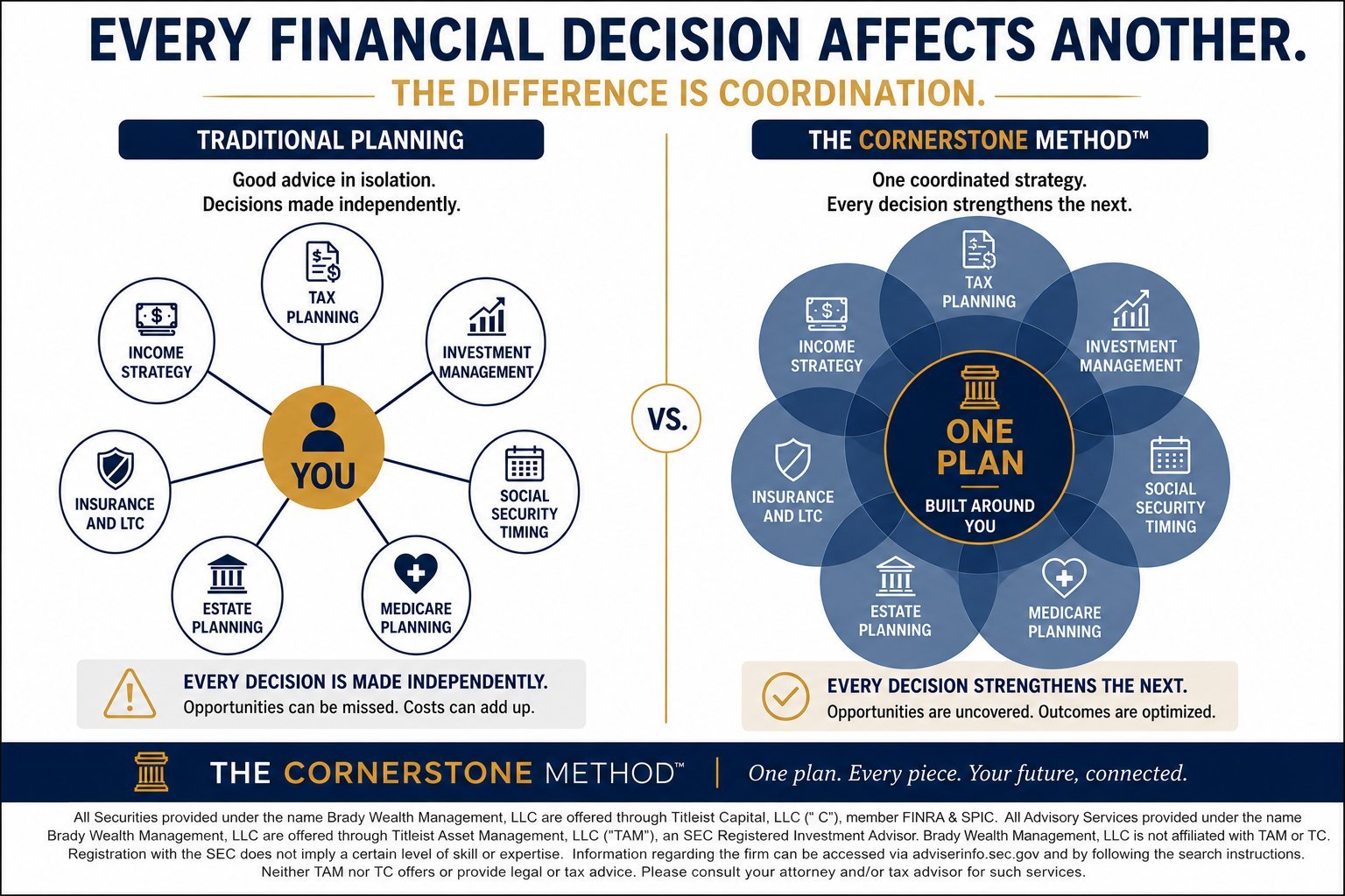 Infographic comparing traditional siloed financial planning to Cornerstone Methods coordinated approach for integrated financial decisions